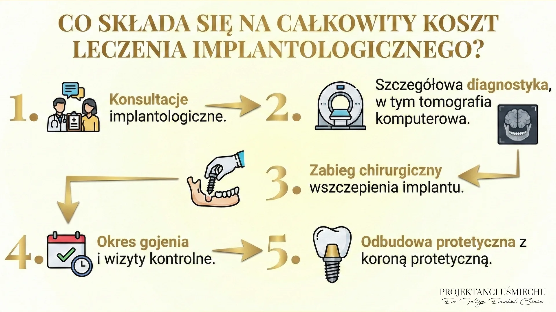 Co składa się na całkowity koszt leczenia implantologicznego?
