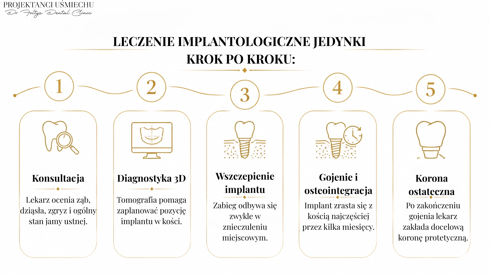 Leczenie implantologiczne jedynki krok po kroku