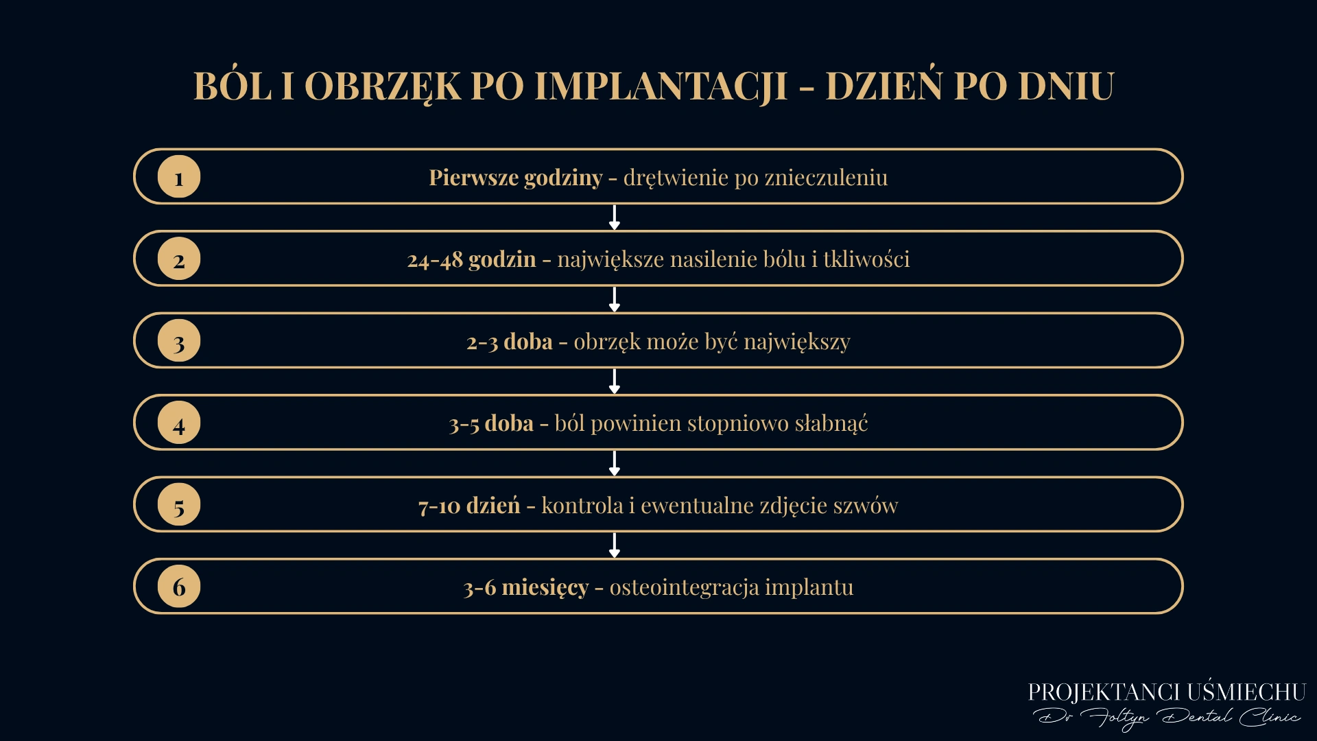 Ból i obrzęk po implantacji - dzień po dniu
